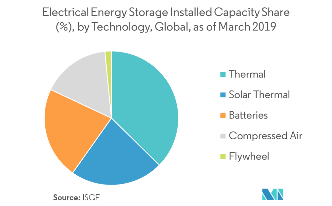 Compressed Air Energy Storage (CAES) Market Growth, Trends, and